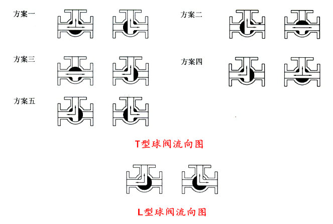 气动三通球阀T型与L型之间的区别